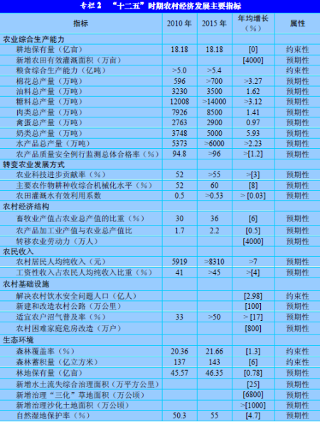 ũ�巢չʮ����滮����ʳ����������5.4�ڶ�
