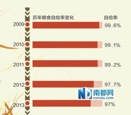  2009��-2013����ʳ�Ը��ʱ仯