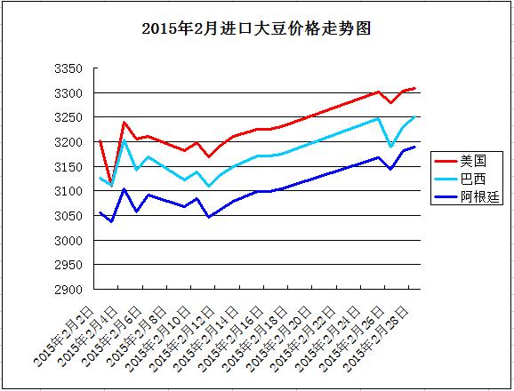 2015��2�½��ڴ󶹼۸�����ͼ