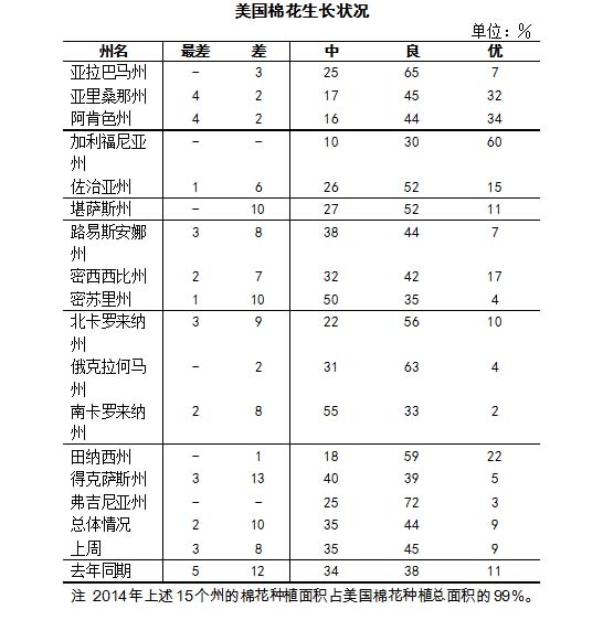 �����޻��������棺������31% ����״������3