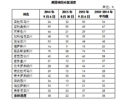 �����޻��������棺������31% ����״������2