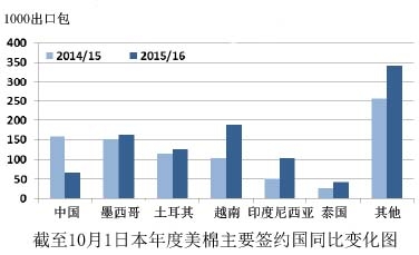 USDA���й����������� �����г��ݶ�����2