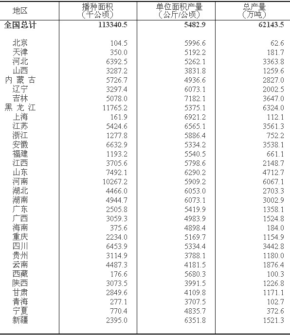 2015��ȫ������ʡ�������У���ʳ����