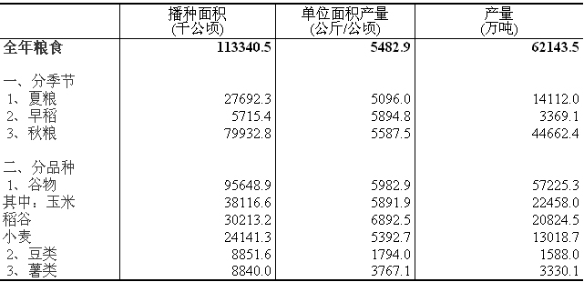 2015����ʳ�����������λ����������ܲ������