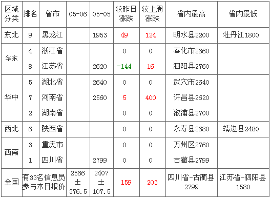 2012��5��7��ȫ�����׼۸��������а�