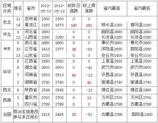 2012��5��14��ȫ�����׼۸��������а�
