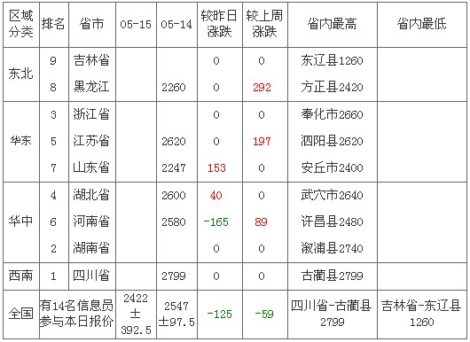 2012��5��16��ȫ�����׼۸��������а�