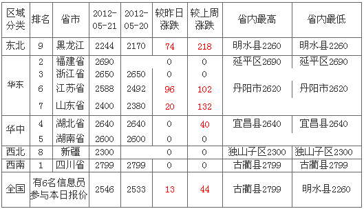 2012��5��22��ȫ�����׼۸��������а�