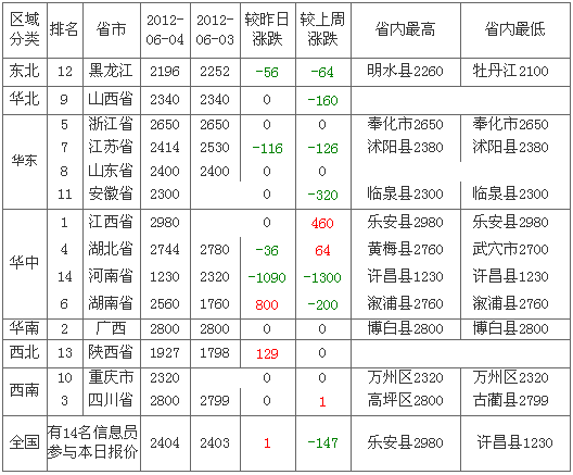 2012��6��5��ȫ�����׼۸��������а�