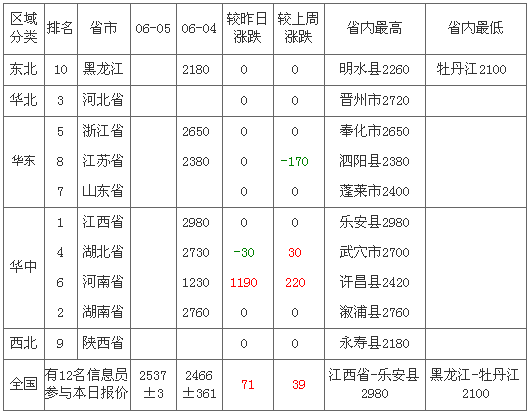 2012��6��6��ȫ�����׼۸��������а�