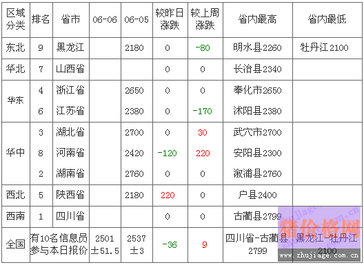 2012��6��7��ȫ�����׼۸��������а�