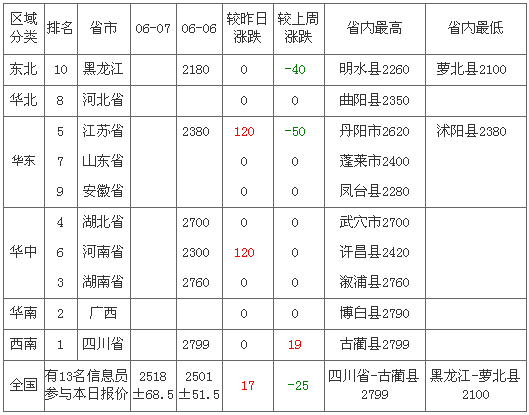 2012��6��8��ȫ�����׼۸��������а�