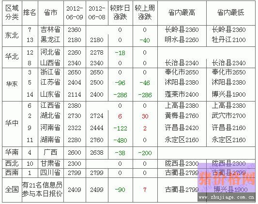 2012��6��10��ȫ�����׼۸��������а�