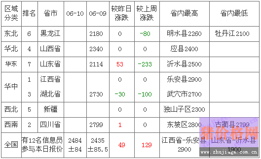 2012��6��11��ȫ�����׼۸��������а�