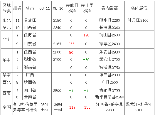 2012��6��12��ȫ�����׼۸��������а�