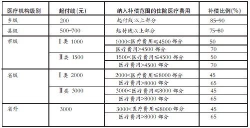 平顶山市2013年版新农合补偿方案明起执行