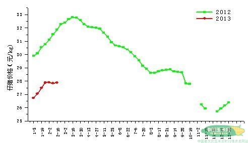 仔猪价格走势对比