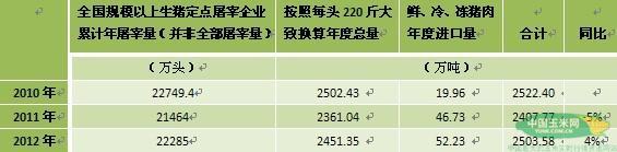 屠宰量和猪肉进口量