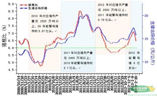 猪肉供应量合计和前一年能繁母猪存栏量对价格明显形成压制