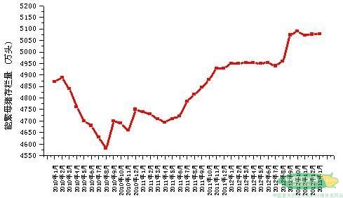 月度能繁母猪存栏量连续图