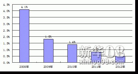 ͳƾ:2012ũ2.6ͬ3.9%ͼ3