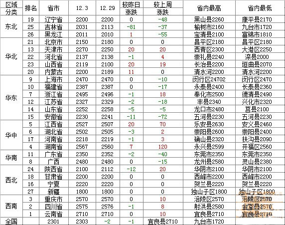 2013��12��31�����׼۸��������Ʊ�