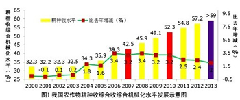 我国农作物种收合收机械化水平发展示意图
