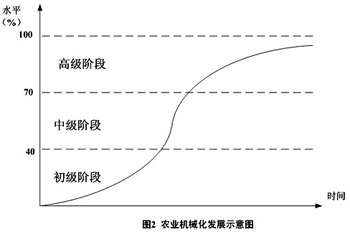 农业机械化发展示意图