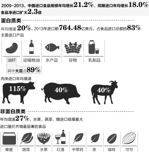 近五年中国食品净进口多了2.3倍 牛肉每年翻一番多