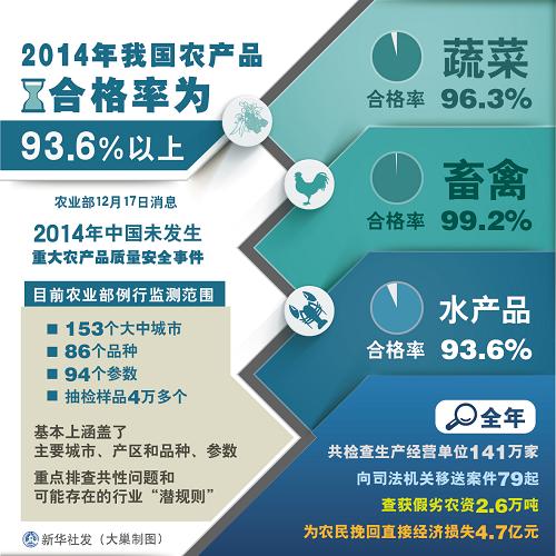 2014年我国农产品合格率为93.6%以上