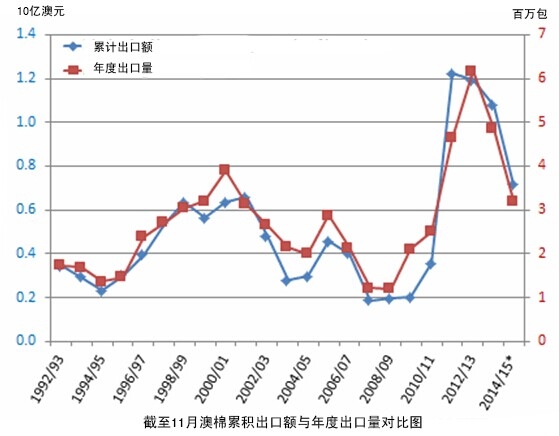 ����11�°����ۼƳ��ڶ���ÿ��ȳ������Ա�ͼ