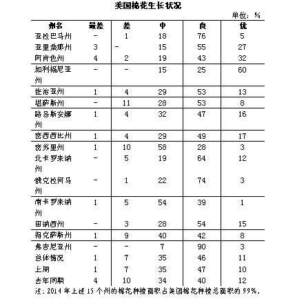 美国棉花生产报告:新棉现蕾率达76% 结铃率稳步增长3