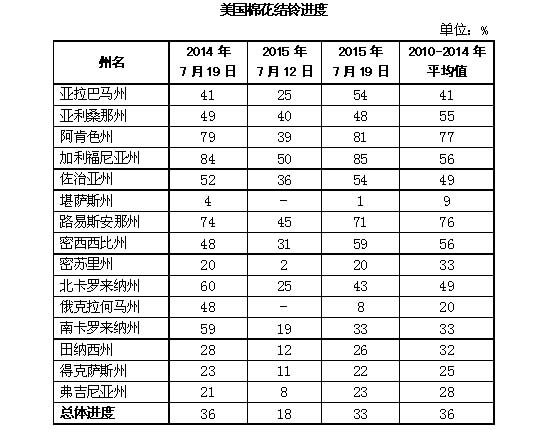 美国棉花生产报告:新棉现蕾率达76% 结铃率稳步增长2
