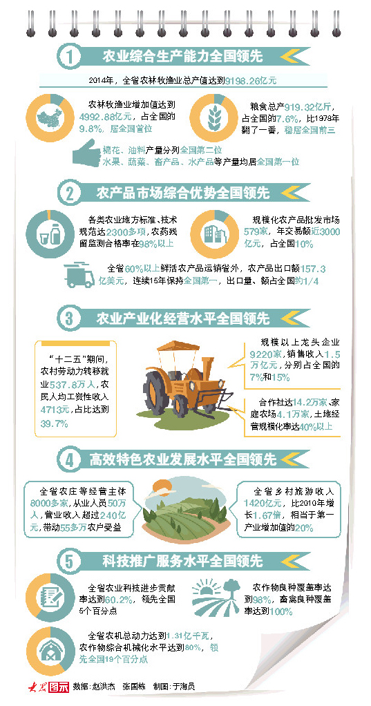 ɽʡũƷȶ Ϊȫһɽ顱