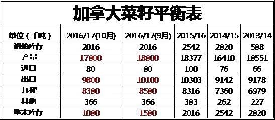 加拿大菜籽平衡表变化