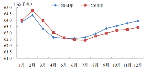 20142015ҹţ۸¶ȱ仯