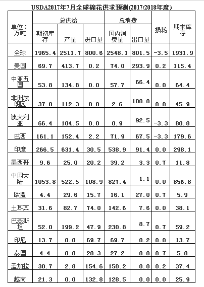 ũҵUSDA棨7£ ϵ2017/18޻ĩ