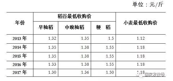 2013年以来粮食最低收购价情况
