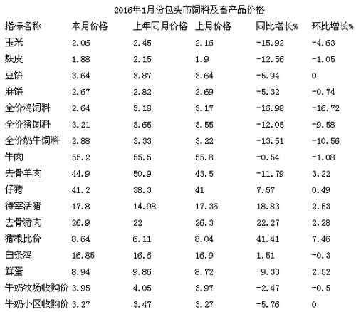 ɹŰͷ20161·ϼ۸ͬ½ţݵȲƷ۸ͬ½۸