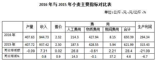 2016꾩27СɱĶͬ½6.7%