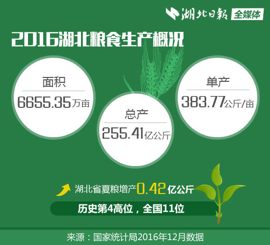 湖北农业供给侧改革几大亮点