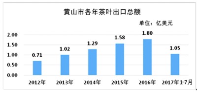 安徽黄山:“一带一路”茶飘香