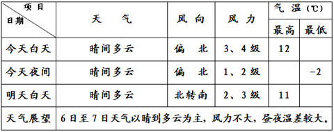 北京天气:5日以晴为主有风