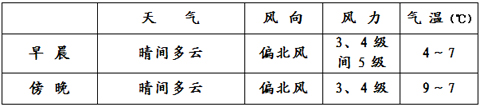 北京天气:5日以晴为主有风