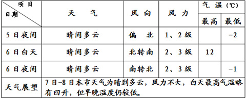 北京天气:6日天气晴朗气温略上升