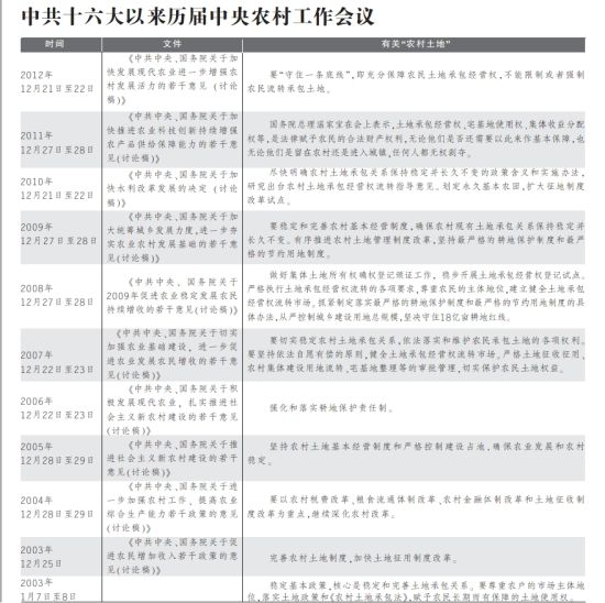 历次中央农村工作会议