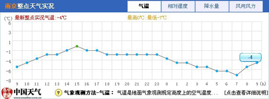 南京持续0℃及以下气温达40小时 为入冬来时长之最