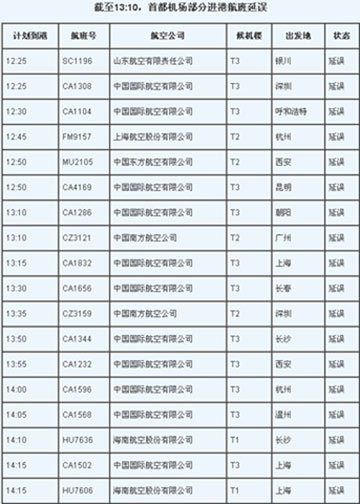 雷雨天气导致首都机场取消航班架次