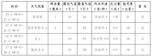 未来三天空间天气对神十运行返回无不利影响