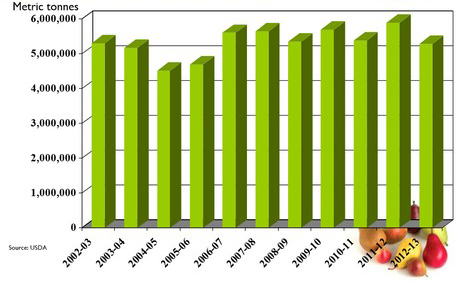 2002-2013年,除中国以外的其他国家梨年产量(数据来源美国农业部)